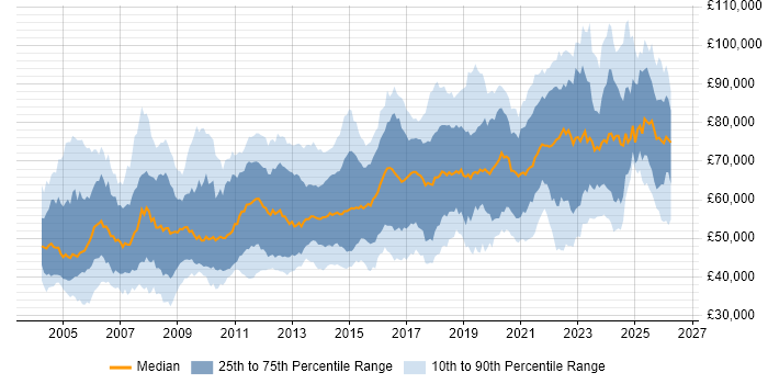 Salary distribution trend for Architect job vacancies in the South West