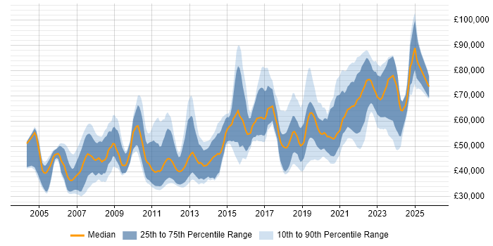 Salary distribution trend for jobs in the South West citing Architectural Design