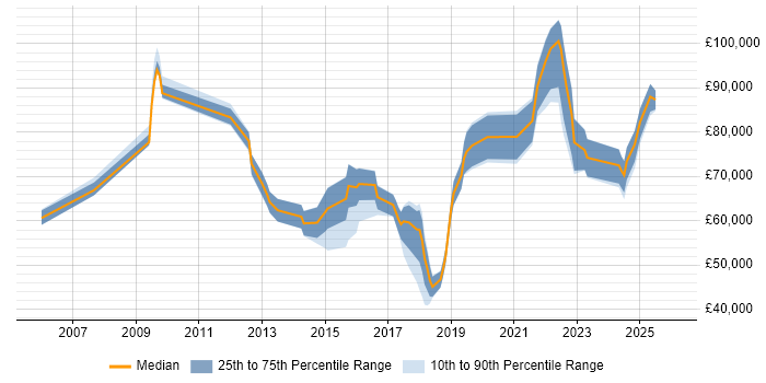 Salary distribution trend for jobs in the South West citing Architecture Governance