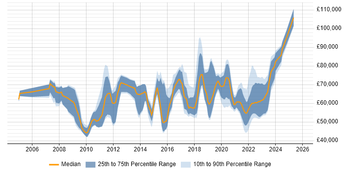 Salary distribution trend for jobs in the South West citing Architecture Roadmap