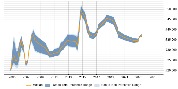 Salary distribution trend for jobs in the South West citing arcserve
