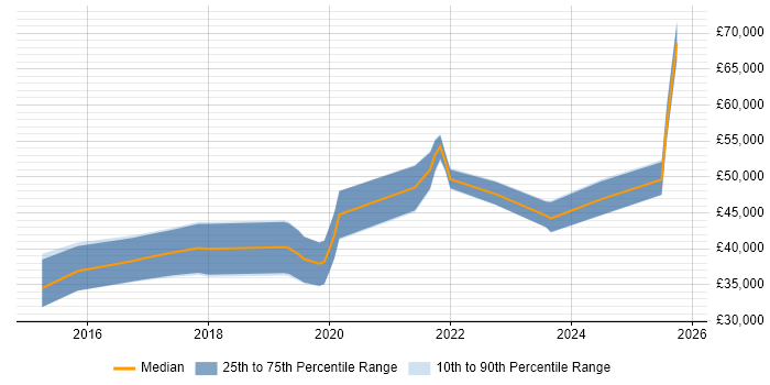 Salary distribution trend for jobs in the South West citing Arduino