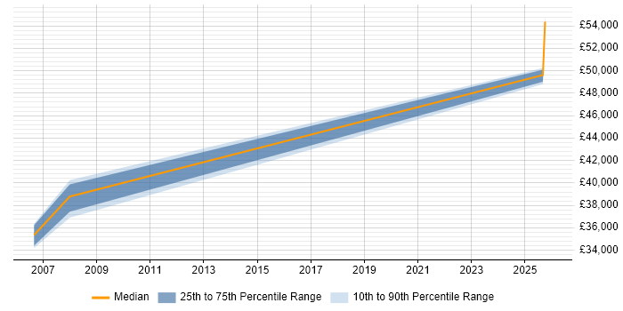 Salary distribution trend for Area Sales Manager job vacancies in the South West