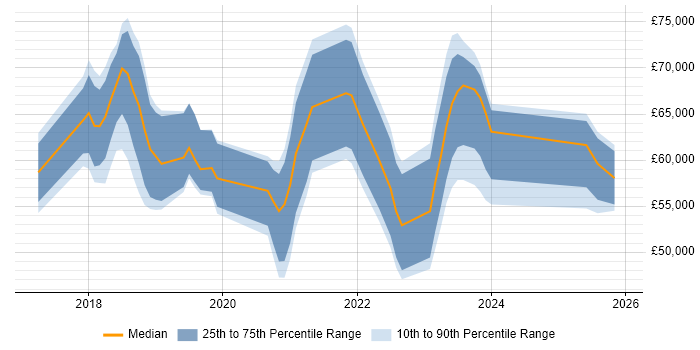 Salary distribution trend for jobs in the South West citing ARM Templates
