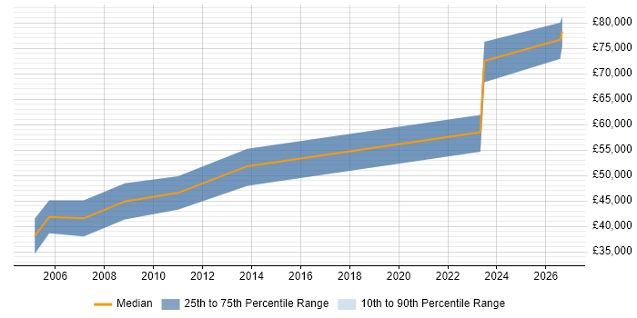 Salary distribution trend for jobs in the South West citing ARP4761