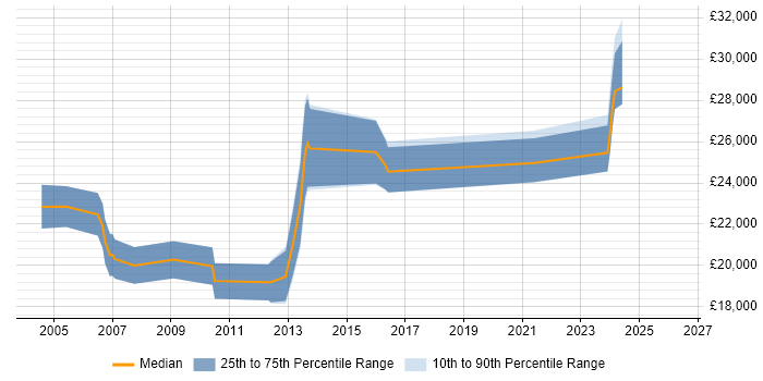 Salary distribution trend for Artworker job vacancies in the South West