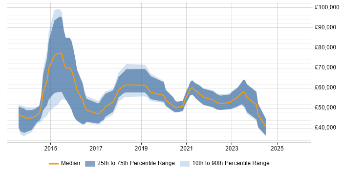 Salary distribution trend for jobs in the South West citing Artifactory