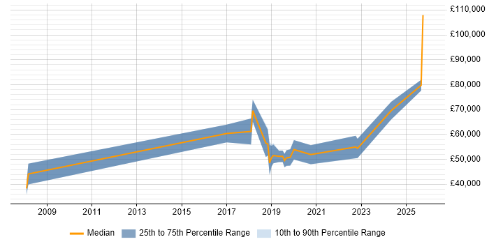 Salary distribution trend for Artificial Intelligence Engineer job vacancies in the South West
