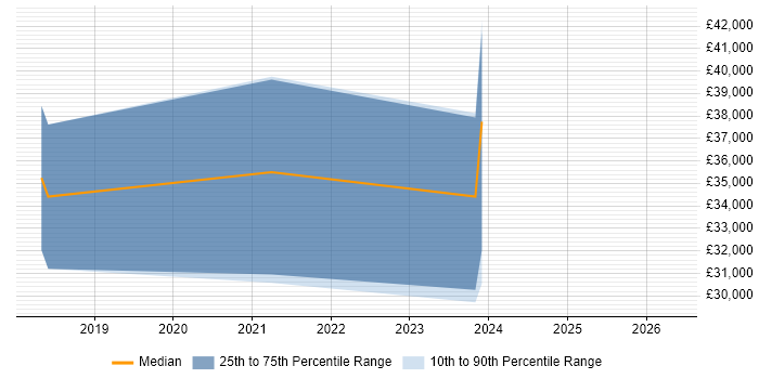 Salary distribution trend for Artificial Intelligence Software Developer job vacancies in the South West