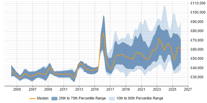 Salary distribution trend for jobs in the South West citing AI