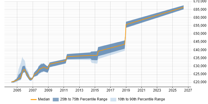 Salary distribution trend for AS400 Support job vacancies in the South West