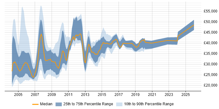 Salary distribution trend for jobs in the South West citing AS400