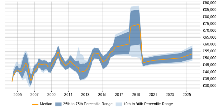 Salary distribution trend for jobs in the South West citing ASIC Salary distribution trend for jobs in the South West citing ASIC