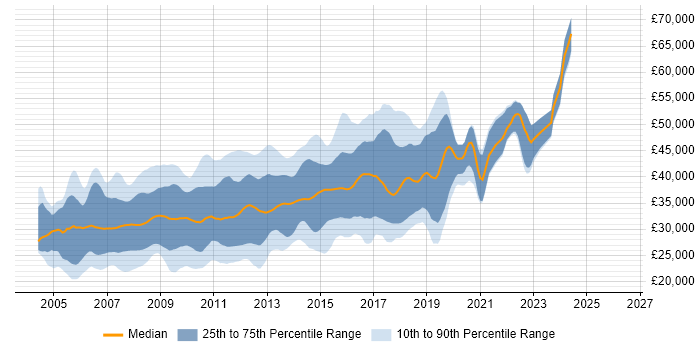 Salary distribution trend for ASP.NET Developer job vacancies in the South West