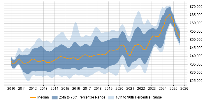 Salary distribution trend for jobs in the South West citing ASP.NET MVC
