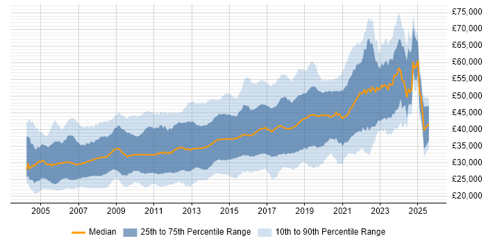 Salary distribution trend for jobs in the South West citing ASP.NET
