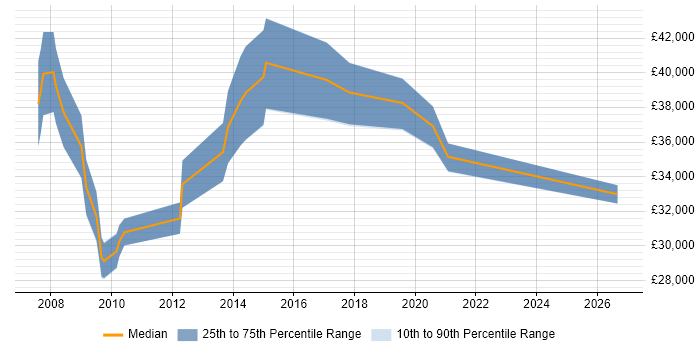 Salary distribution trend for Asset Management Analyst job vacancies in the South West