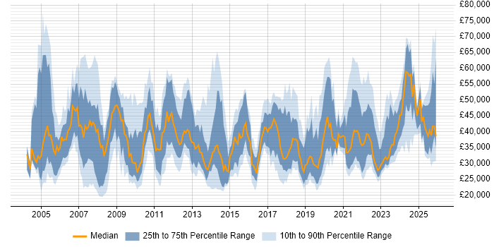 Salary distribution trend for jobs in the South West citing Asset Management