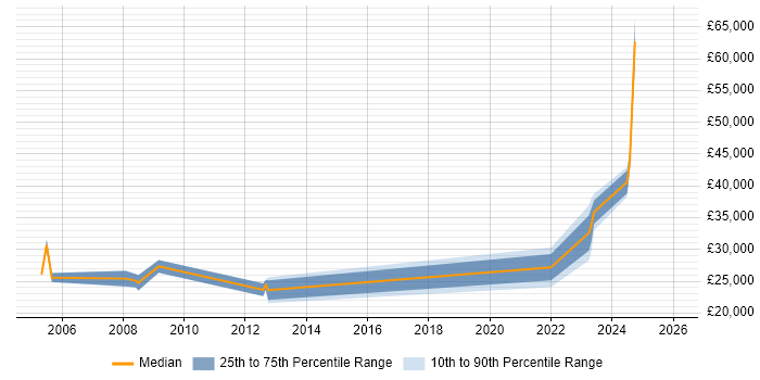 Salary distribution trend for Associate Engineer job vacancies in the South West