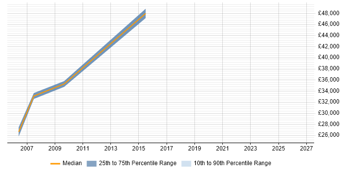 Salary distribution trend for Associate Project Manager job vacancies in the South West