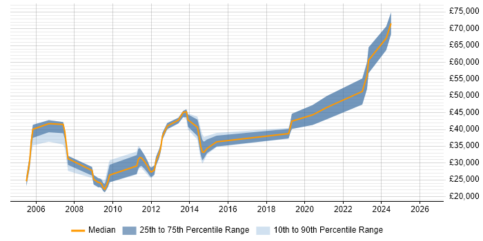 Salary distribution trend for jobs in the South West citing Asterisk PBX