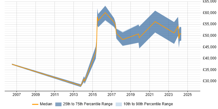Salary distribution trend for jobs in the South West citing Asynchronous Programming