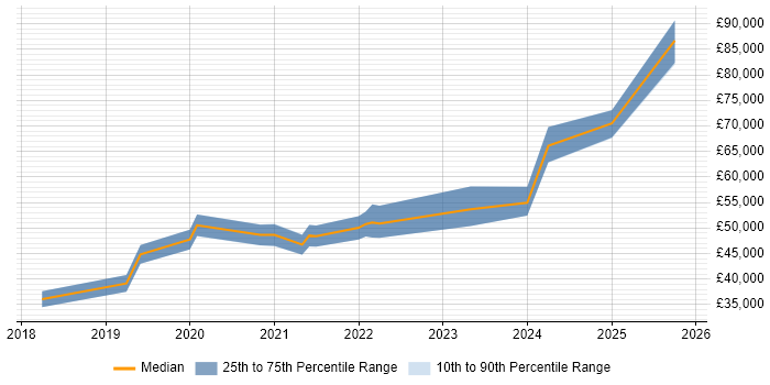 Salary distribution trend for jobs in the South West citing Ataccama