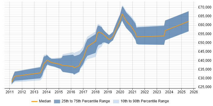 Salary distribution trend for jobs in the South West citing ATDD
