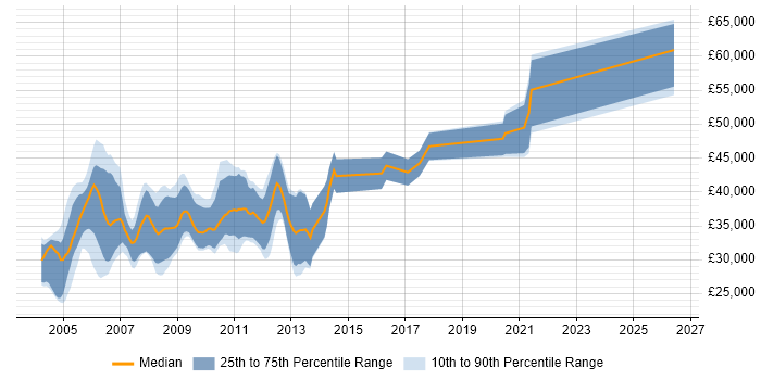 Salary distribution trend for jobs in the South West citing ATL