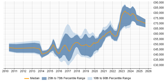 Salary distribution trend for jobs in the South West citing Atlassian Bamboo