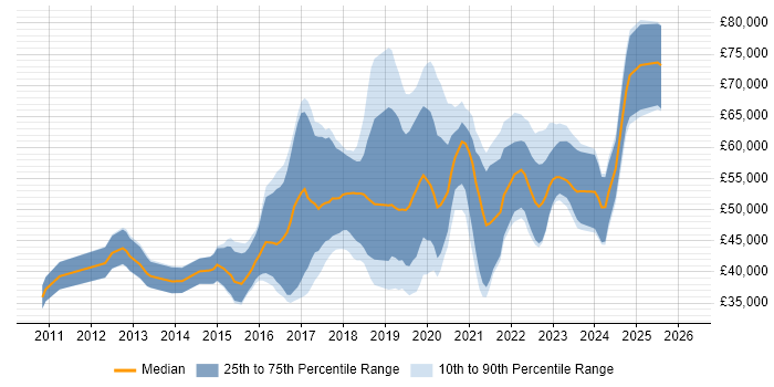 Salary distribution trend for jobs in the South West citing Atlassian