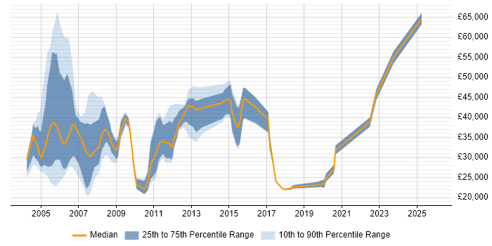 Salary distribution trend for jobs in the South West citing ATM