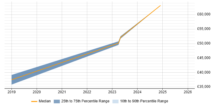 Salary distribution trend for jobs in the South West citing Atomic Design