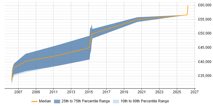 Salary distribution trend for Audio DSP Engineer job vacancies in the South West