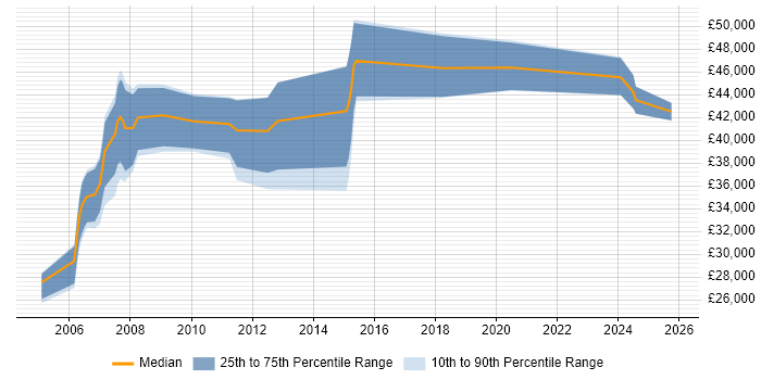 Salary distribution trend for Audio Engineer job vacancies in the South West