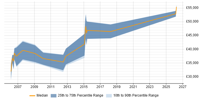 Salary distribution trend for Audio Software Engineer job vacancies in the South West