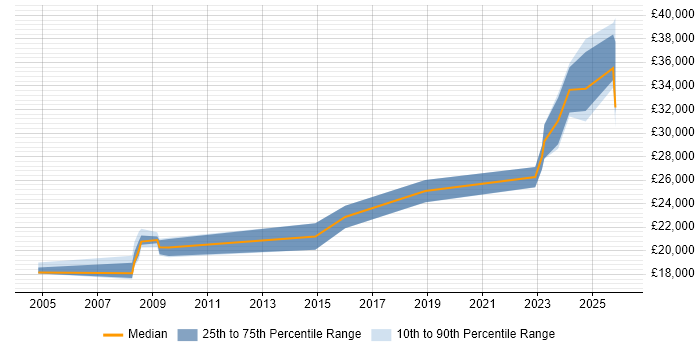 Salary distribution trend for Audio Visual Technician job vacancies in the South West