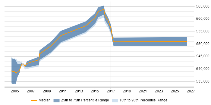 Salary distribution trend for Audit Consultant job vacancies in the South West