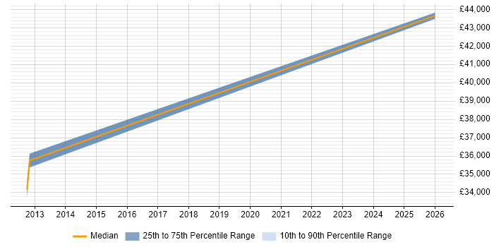 Salary distribution trend for Audit Engineer job vacancies in the South West