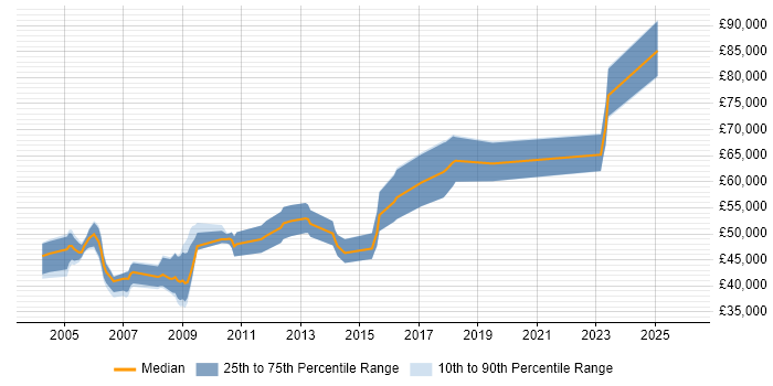 Salary distribution trend for Audit Manager job vacancies in the South West