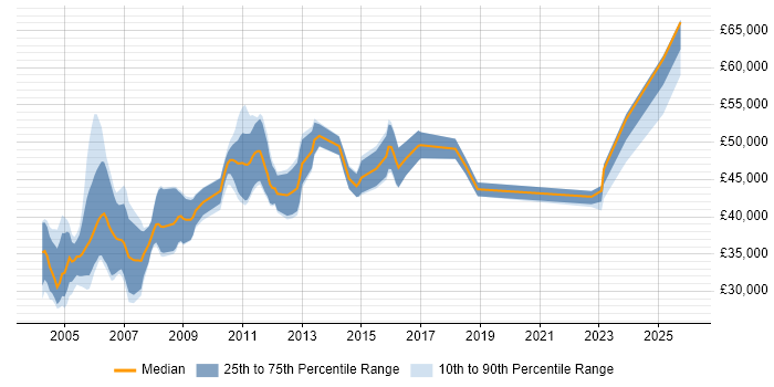 Salary distribution trend for Auditor job vacancies in the South West