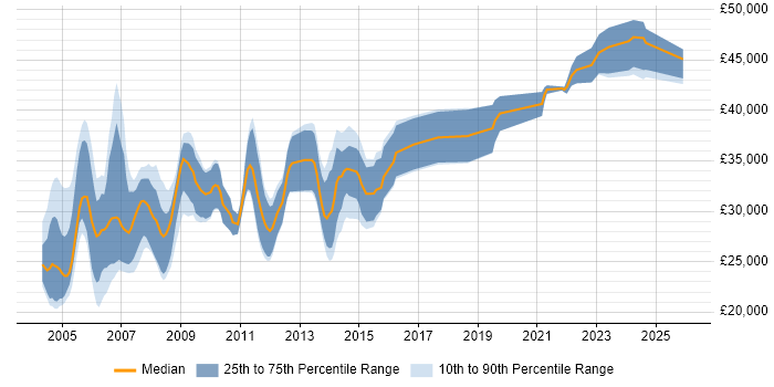 Salary distribution trend for Author job vacancies in the South West