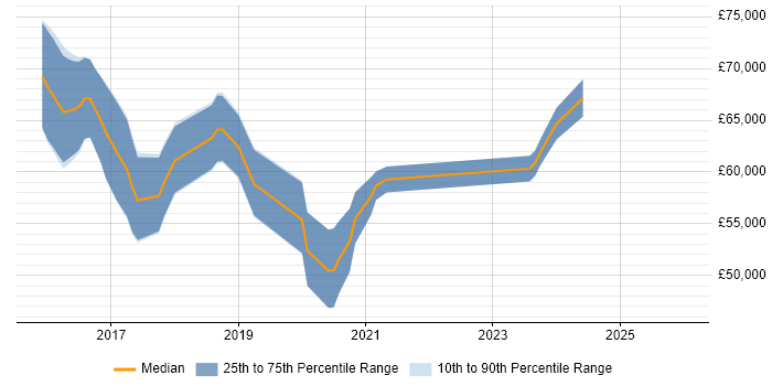 Salary distribution trend for jobs in the South West citing Auto-Scaling