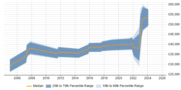 Salary distribution trend for Automation Analyst job vacancies in the South West