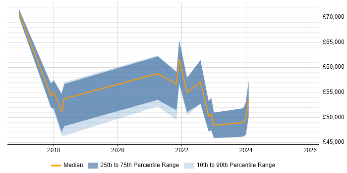 Salary distribution trend for jobs in the South West citing Automation Anywhere