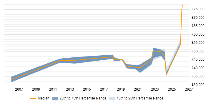 Salary distribution trend for Automation Developer job vacancies in the South West