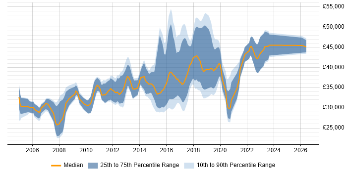Salary distribution trend for Automation Test Analyst job vacancies in the South West