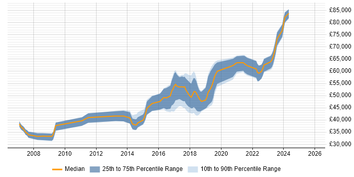 Salary distribution trend for Automation Test Lead job vacancies in the South West