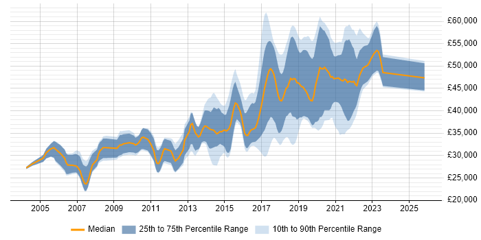 Salary distribution trend for Automation Tester job vacancies in the South West