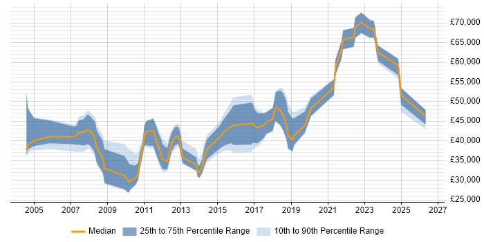 Salary distribution trend for jobs in the South West citing Availability Management